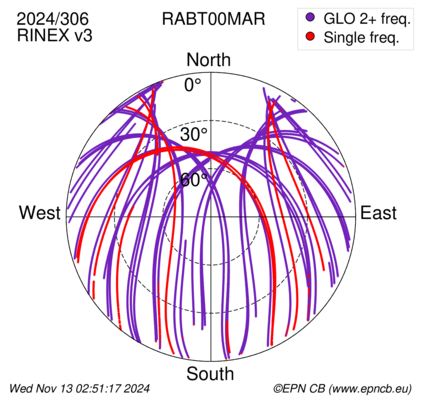 Azimuth / Elevation (polar plot)