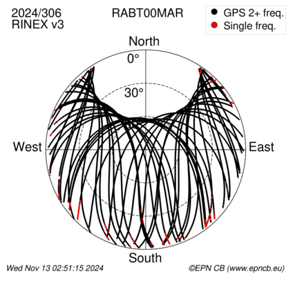 Azimuth / Elevation (polar plot)