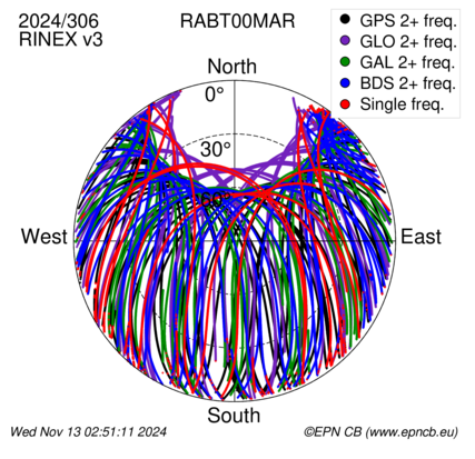 Monthly snapshots of satellite tracking