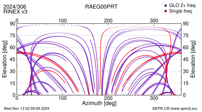 Azimuth / Elevation