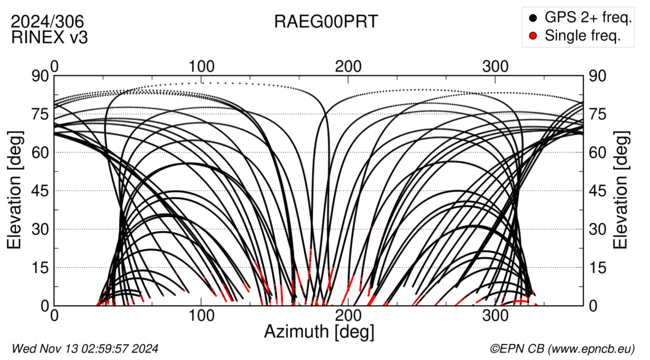 Azimuth / Elevation