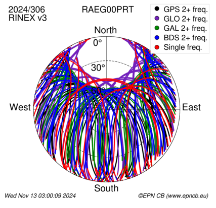 Monthly snapshots of satellite tracking