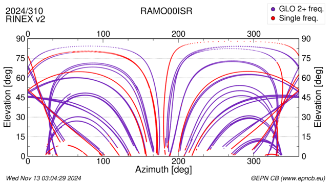 Azimuth / Elevation