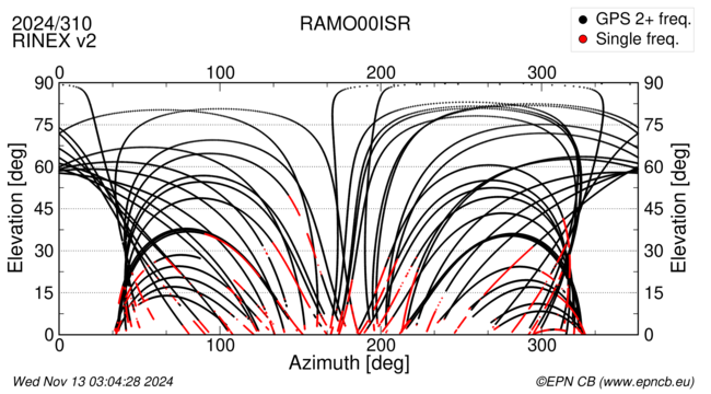 Azimuth / Elevation