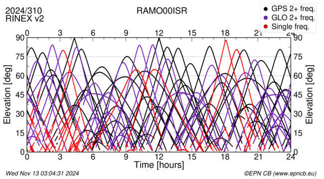 Time / Elevation