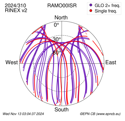 Azimuth / Elevation (polar plot)