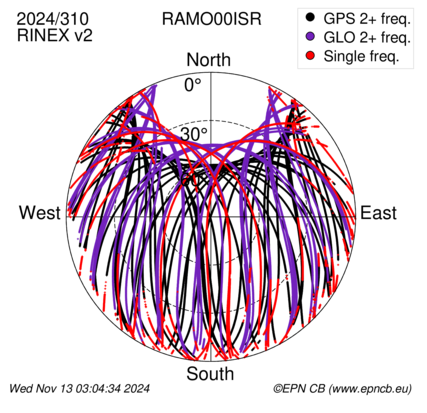 Monthly snapshots of satellite tracking