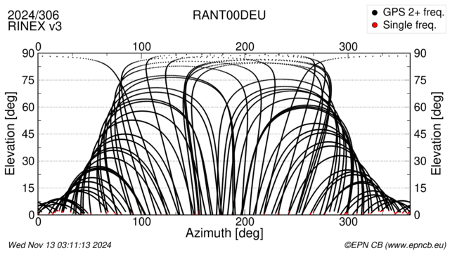 Azimuth / Elevation