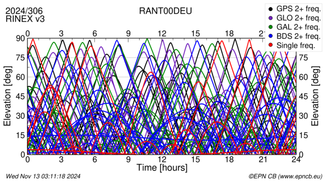 Time / Elevation