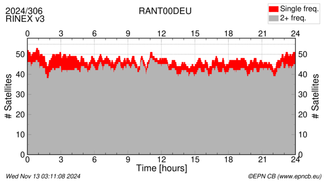 Time / Number of satellites