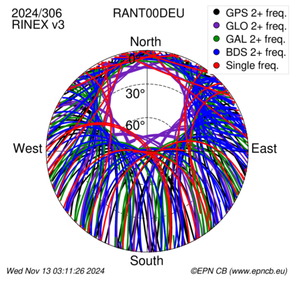 Monthly snapshots of satellite tracking