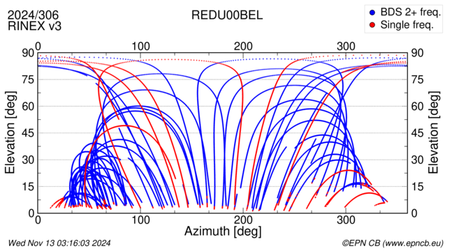 Azimuth / Elevation