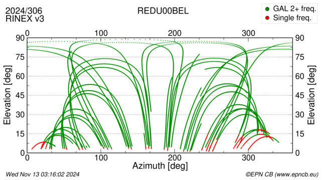 Azimuth / Elevation