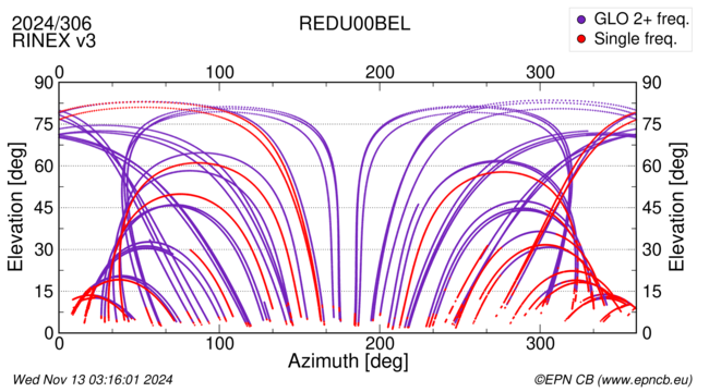 Azimuth / Elevation