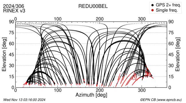 Azimuth / Elevation