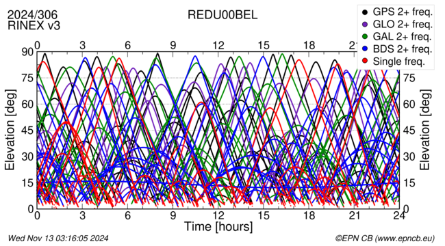 Time / Elevation