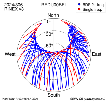 Azimuth / Elevation (polar plot)