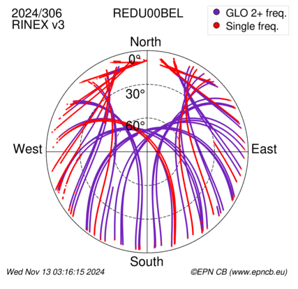 Azimuth / Elevation (polar plot)