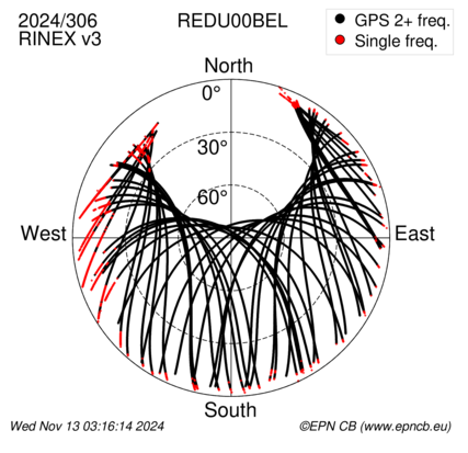 Azimuth / Elevation (polar plot)