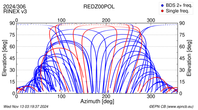 Azimuth / Elevation