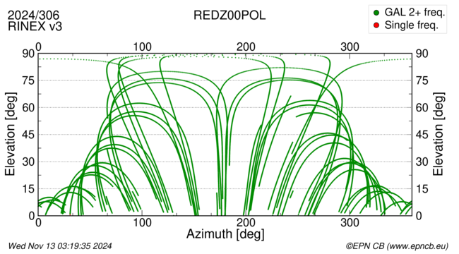 Azimuth / Elevation