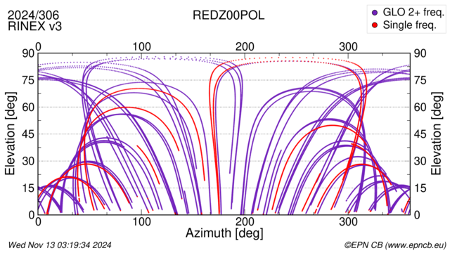 Azimuth / Elevation