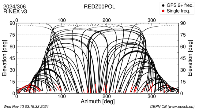 Azimuth / Elevation