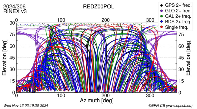 Azimuth / Elevation