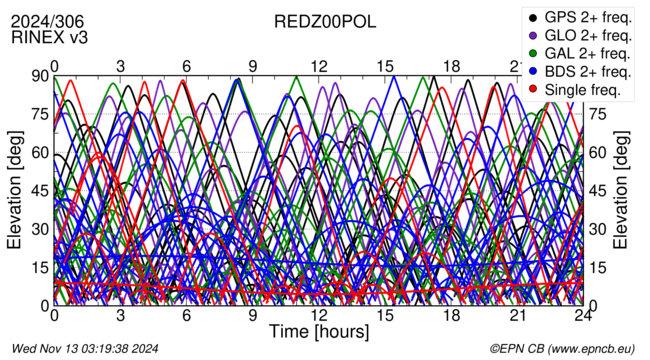 Time / Elevation