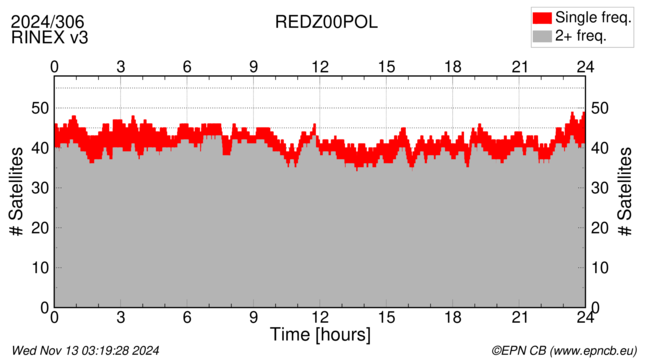 Time / Number of satellites