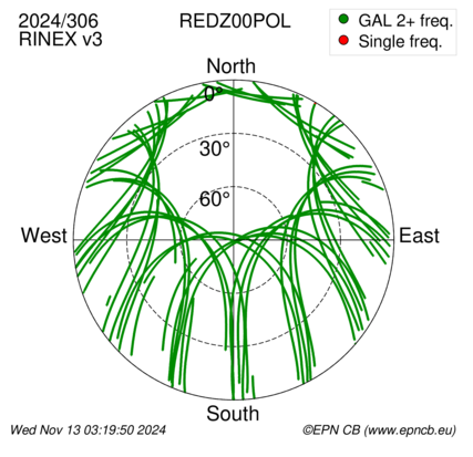 Azimuth / Elevation (polar plot)