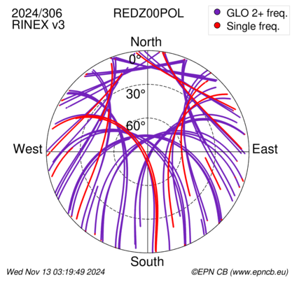 Azimuth / Elevation (polar plot)