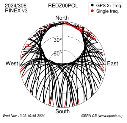 Azimuth / Elevation (polar plot)