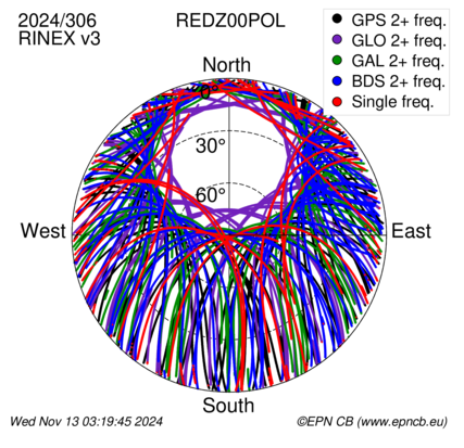 Azimuth / Elevation (polar plot)