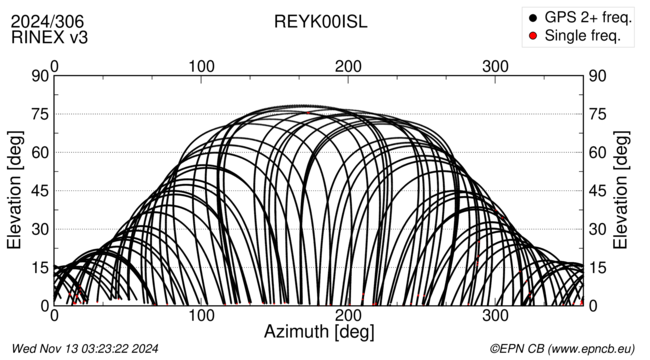 Azimuth / Elevation