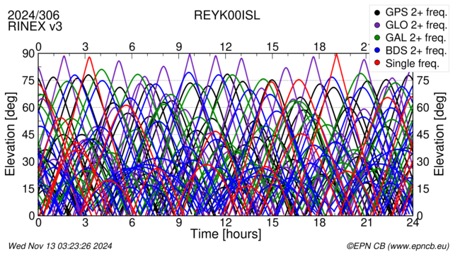 Time / Elevation