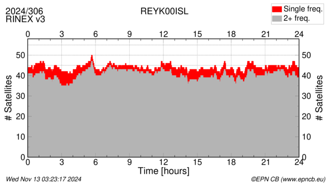 Time / Number of satellites