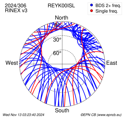 Azimuth / Elevation (polar plot)