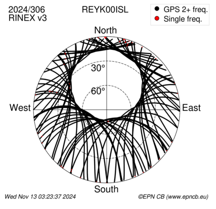 Azimuth / Elevation (polar plot)