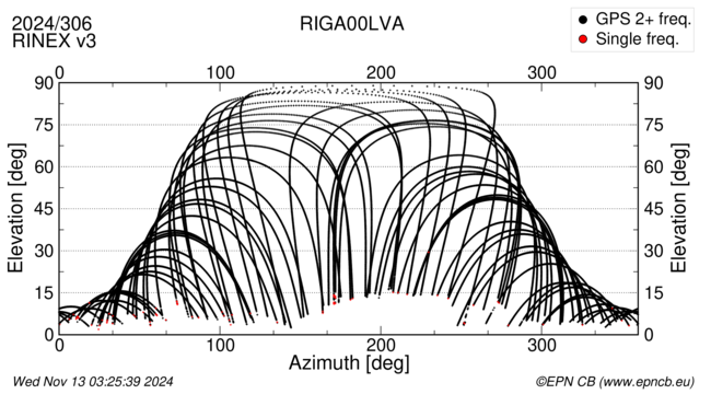 Azimuth / Elevation