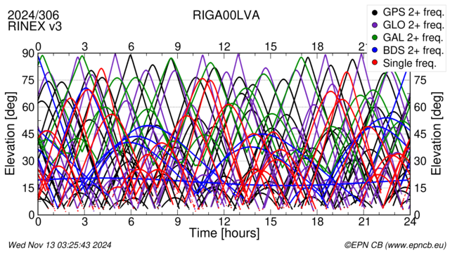 Time / Elevation