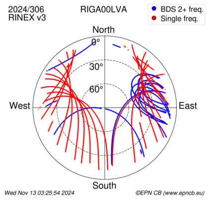 Azimuth / Elevation (polar plot)