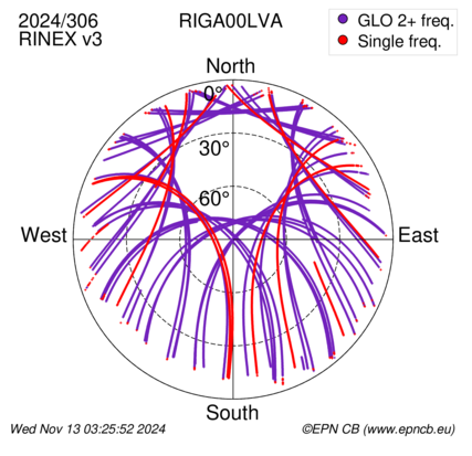 Azimuth / Elevation (polar plot)