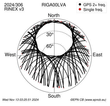 Azimuth / Elevation (polar plot)