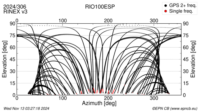 Azimuth / Elevation