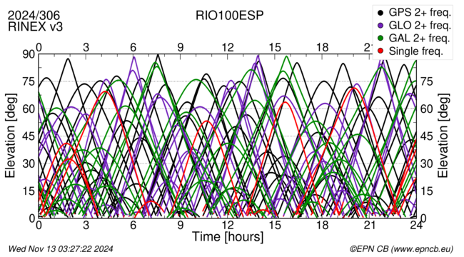 Time / Elevation