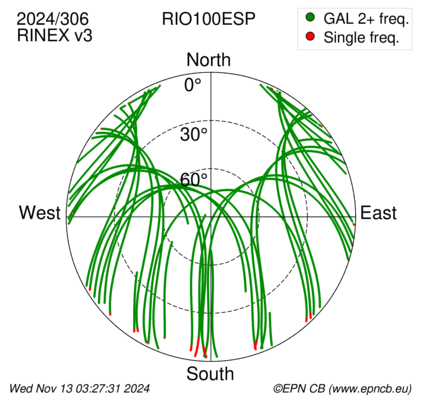 Azimuth / Elevation (polar plot)