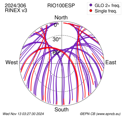 Azimuth / Elevation (polar plot)