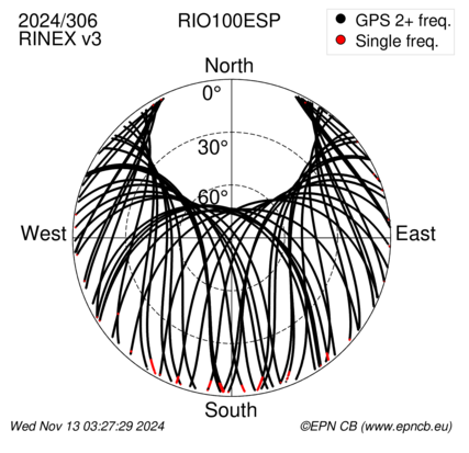 Azimuth / Elevation (polar plot)