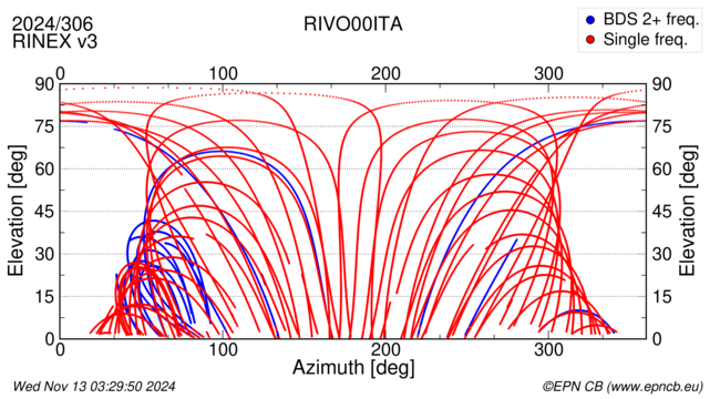 Azimuth / Elevation